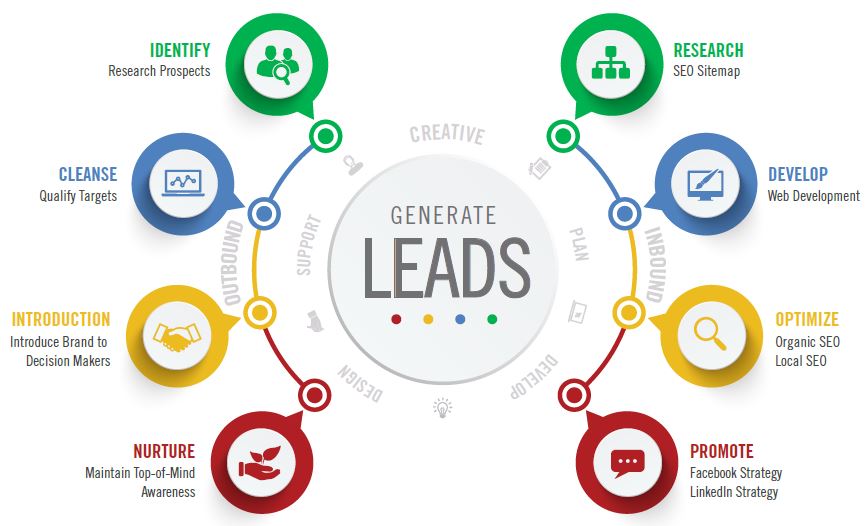 Generate Leads for Hospitals by businexperts