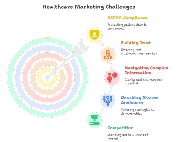 Healthcare Digital Marketing Agency