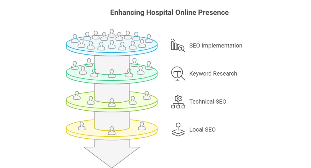 digital marketing agency for hospitals