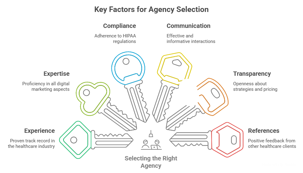 Healthcare Digital Marketing Agency